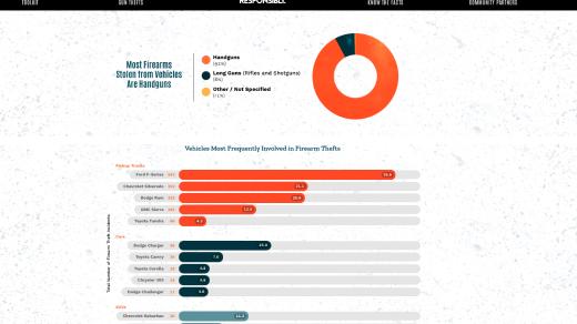 Screenshot of a data visualization webpage from the Bexar County Gun Safety Project titled “Bexar Responsibly.”