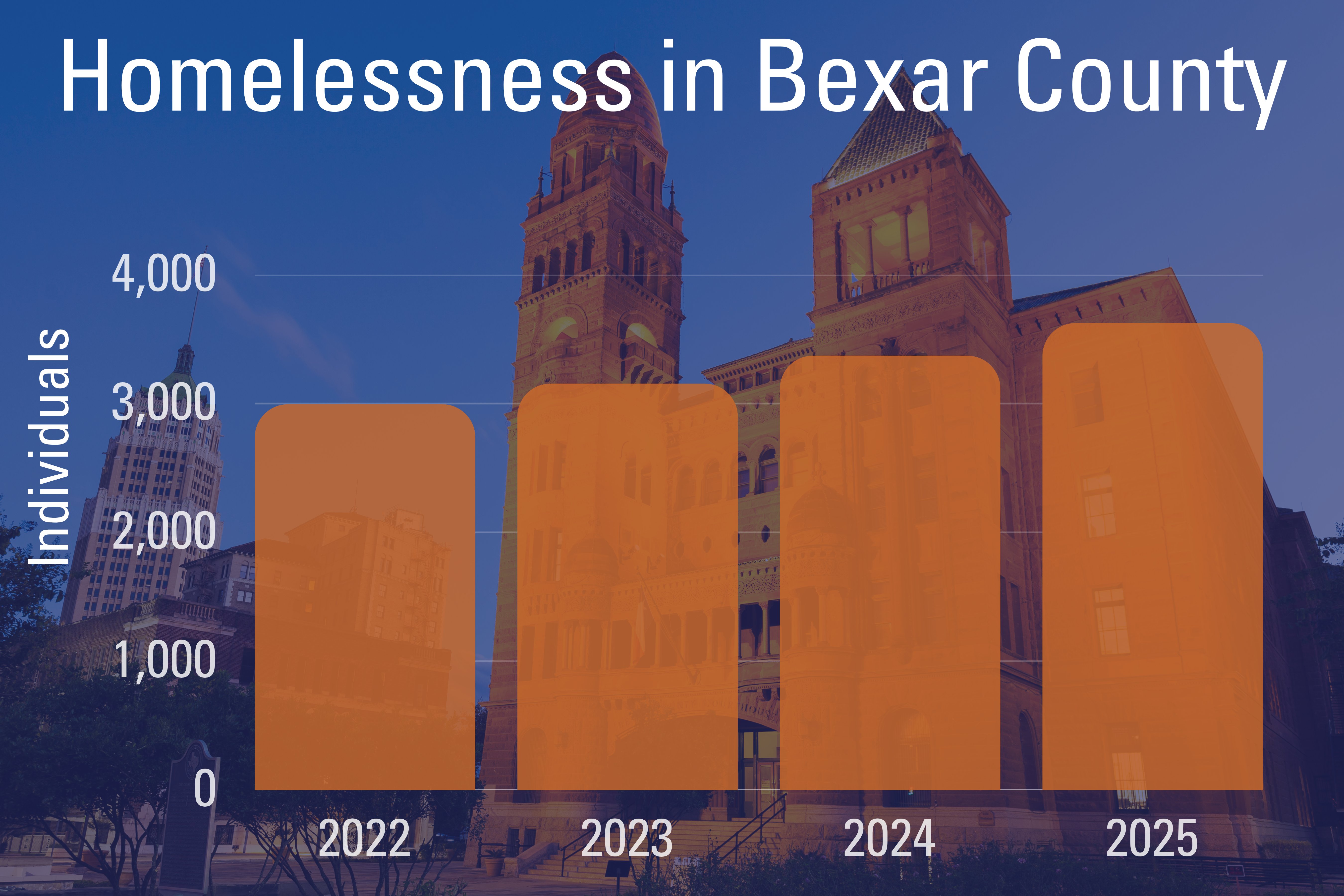 Bar chart titled “Homelessness in Bexar County” showing an upward trend from 2022 to 2025, with counts rising from roughly 3,000 individuals in 2022 to about 3,500 in 2025; background features Bexar County Courthouse.